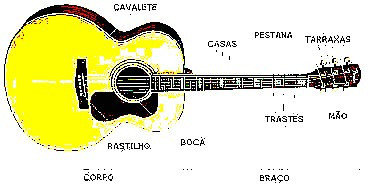 Apostila de guitarra e violão - Aula 1