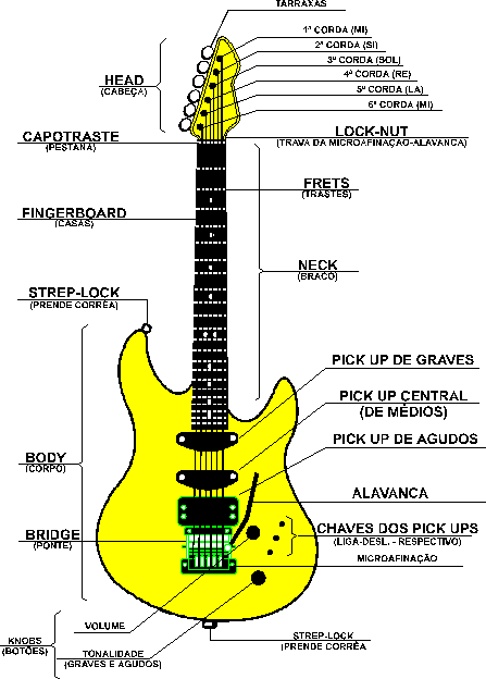 Apostila de guitarra e violão - Aula 1