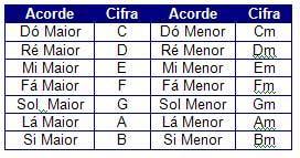 Cifras no contrabaixo - aula 2