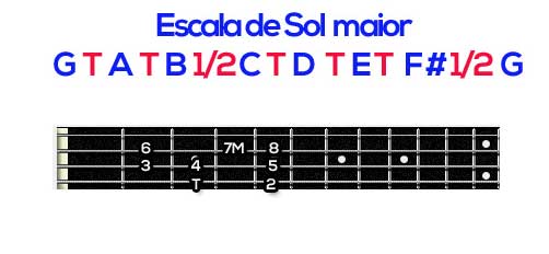 Os intervalos no contrabaixo