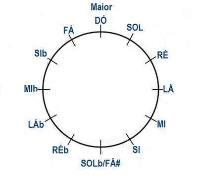 Os acordes no cavaquinho