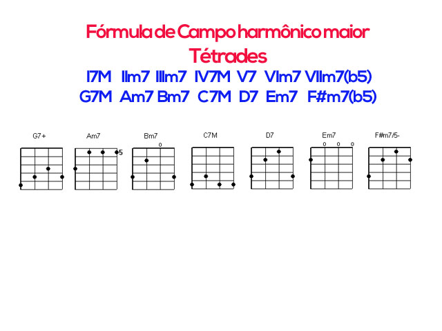 Campo harmônico maior no cavaquinho