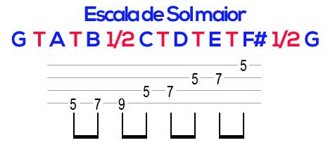 Escala maior no cavaquinho