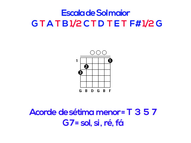 Como montar acordes no violão