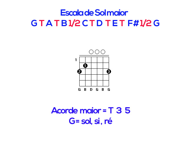 Como montar acordes no violão