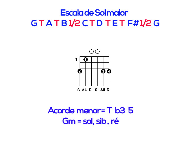 Como montar acordes no violão