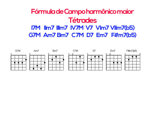 Campo harmônico maior na Viola Caipira