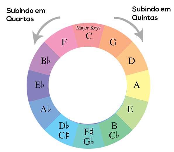 O Círculo de Quintas e Armadura de Clave
