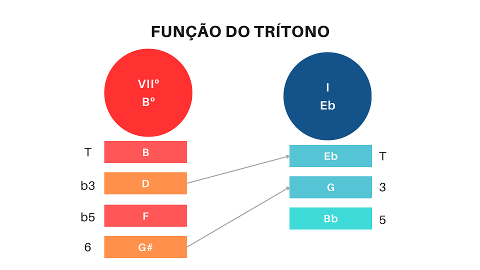 Entendendo o Intervalo do Trítono