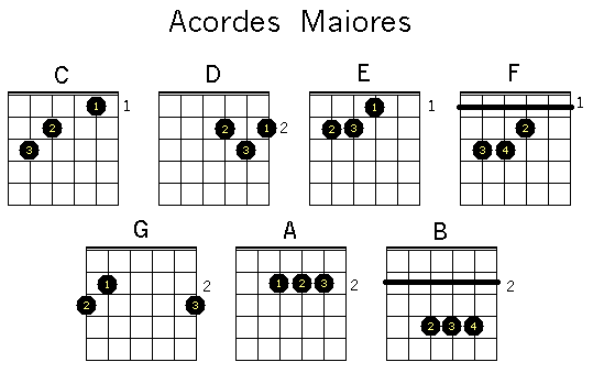 Os acordes básicos no violão - aula 3